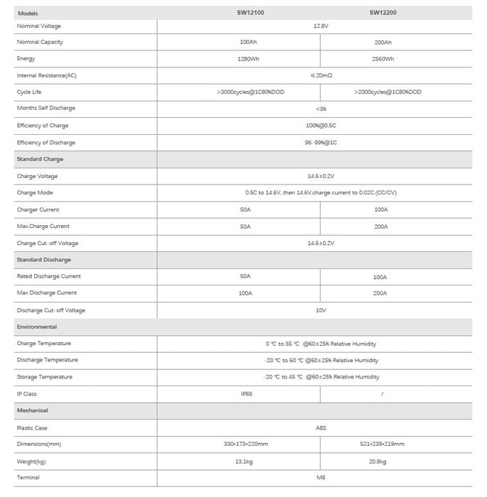 12.8V 100Ah LiFePO4 Batterij incl BMS Lithium Iron Phosphate - 1280Wh 1.28kwh
